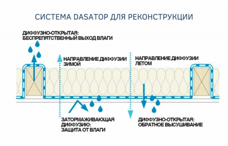 Pro clima DASATOP пароизоляционная мембрана для реконструкции (1,5 м х 50 м)