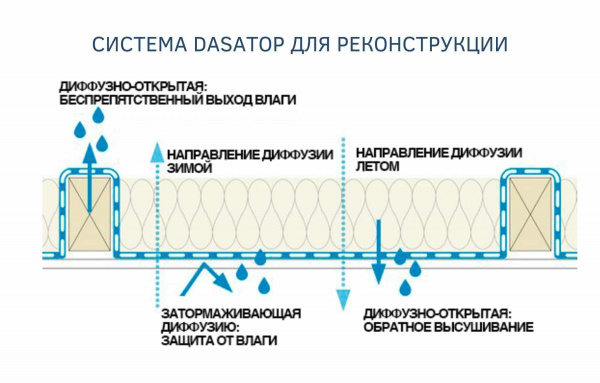 Pro clima DASATOP пароизоляционная мембрана для реконструкции (1,5 м х 50 м)